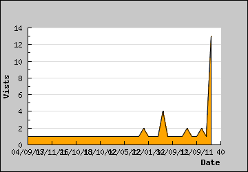 Visits Per Day