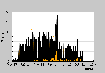 Visits Per Day