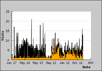 Visits Per Day