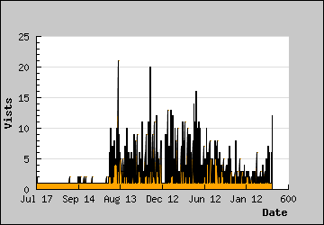 Visits Per Day