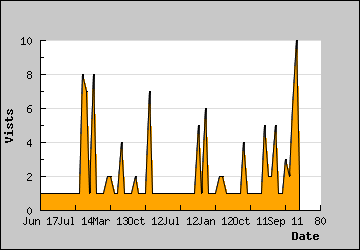 Visits Per Day