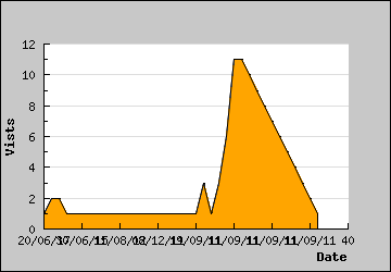 Visits Per Day