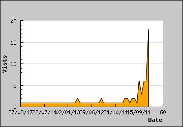 Visits Per Day