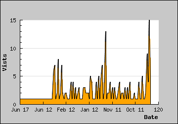 Visits Per Day