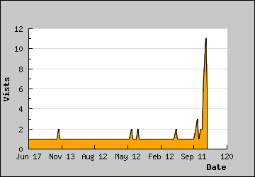 Visits Per Day