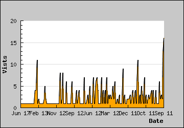 Visits Per Day