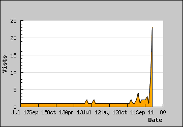 Visits Per Day