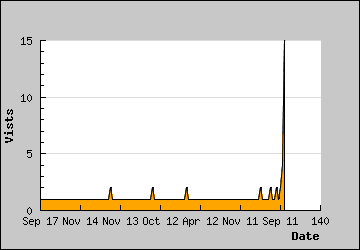 Visits Per Day