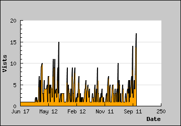 Visits Per Day