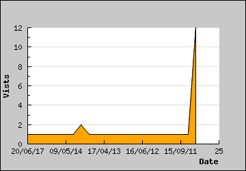 Visits Per Day