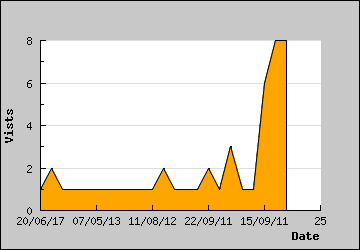 Visits Per Day