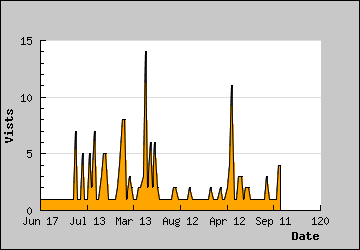 Visits Per Day