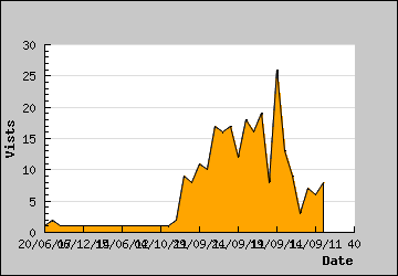 Visits Per Day