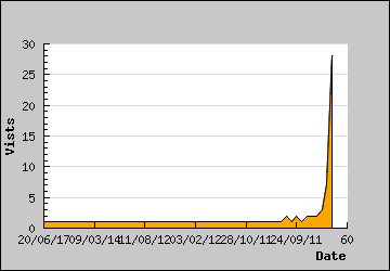 Visits Per Day