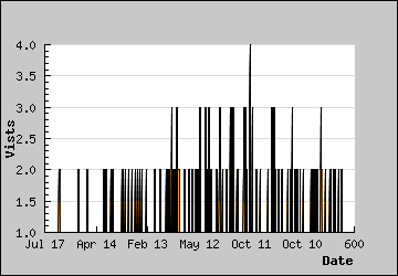 Visits Per Day