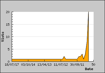 Visits Per Day