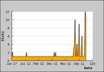 Visits Per Day