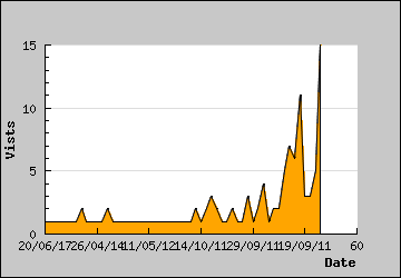 Visits Per Day