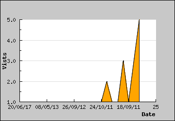 Visits Per Day