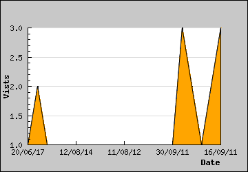 Visits Per Day