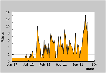 Visits Per Day