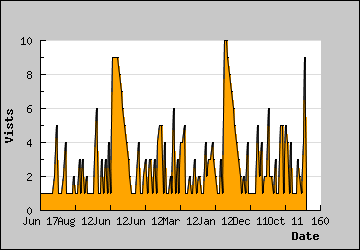 Visits Per Day