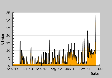 Visits Per Day