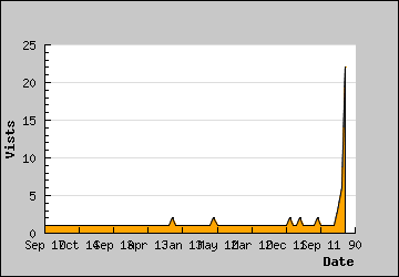 Visits Per Day