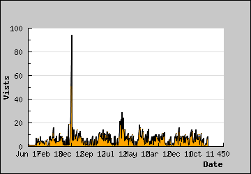 Visits Per Day