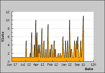 Visits Per Day