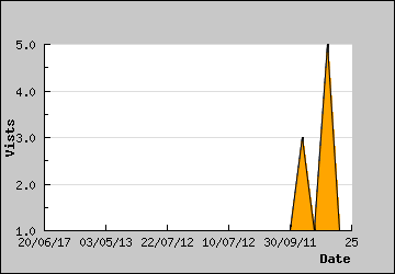 Visits Per Day