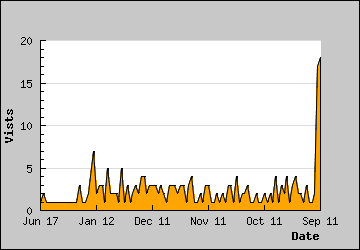 Visits Per Day