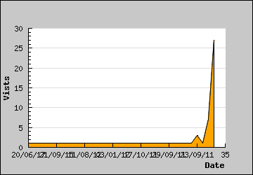 Visits Per Day