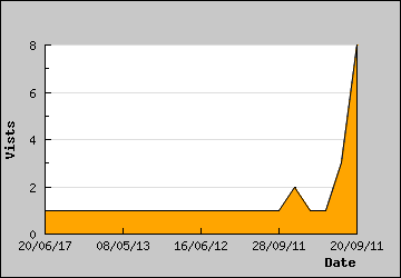 Visits Per Day