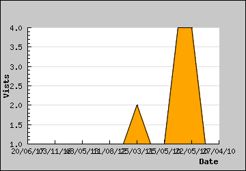 Visits Per Day