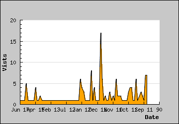 Visits Per Day