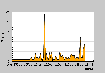 Visits Per Day