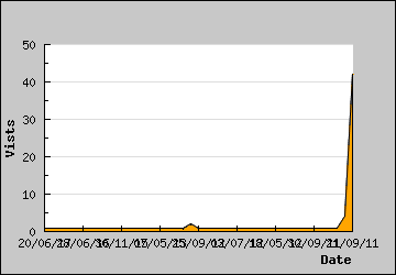 Visits Per Day