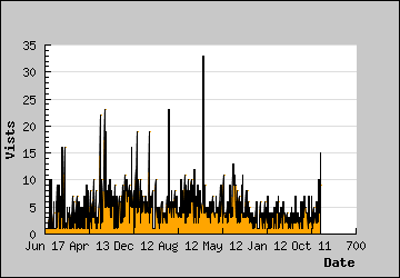 Visits Per Day