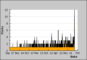 Visits Per Day