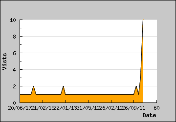 Visits Per Day