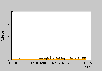 Visits Per Day