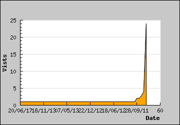 Visits Per Day