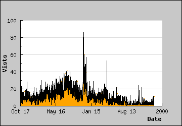 Visits Per Day