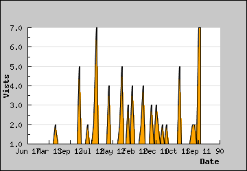 Visits Per Day