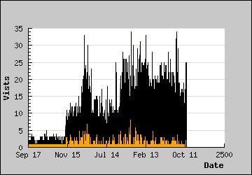 Visits Per Day