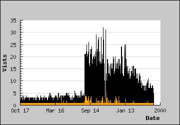 Visits Per Day