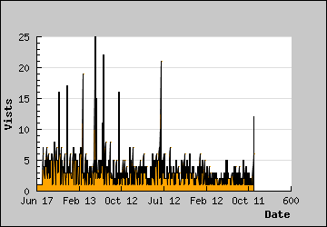 Visits Per Day