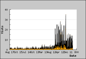 Visits Per Day