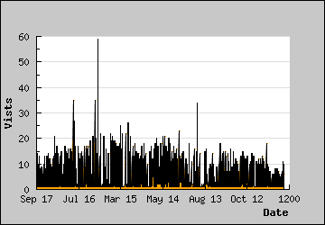 Visits Per Day